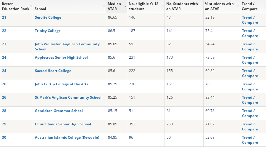 西澳最好的中學排名分享