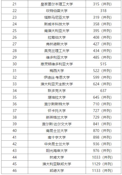 2020年USNews澳洲46所大學(xué)排名情況