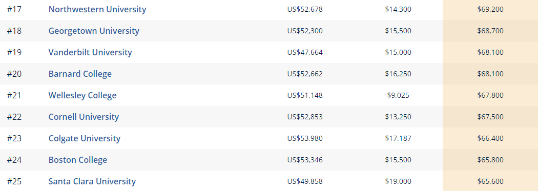 如何找準(zhǔn)“金飯碗”專業(yè)：美國大學(xué)各專業(yè)收入潛力排名排行榜（二）