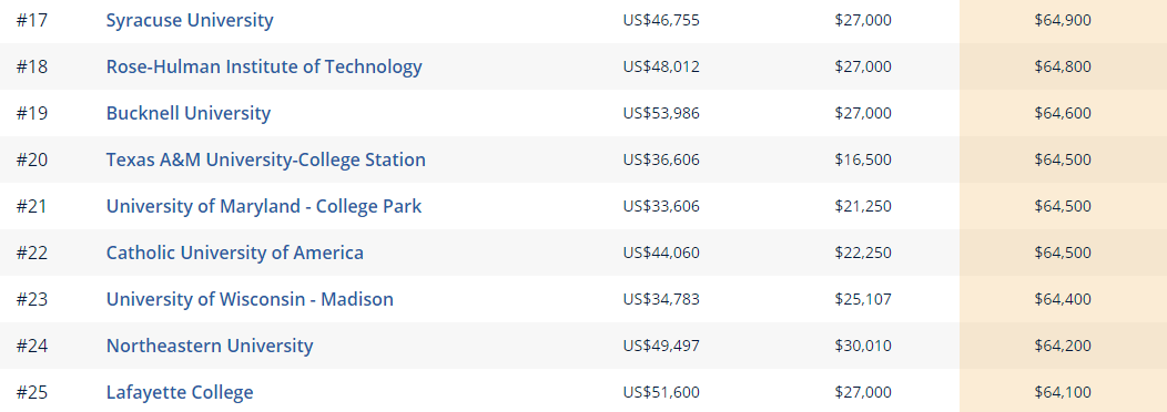 如何找準(zhǔn)“金飯碗”專業(yè)：美國大學(xué)各專業(yè)收入潛力排名排行榜（二）