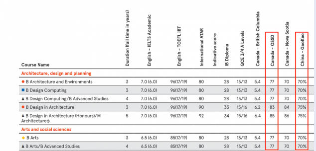 澳大利亞悉尼大學(世界排名第40)高考生錄取要求及直申方式及OSSD錄取案例分享