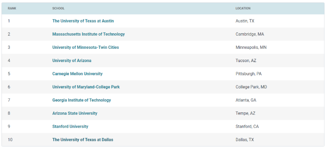 高薪專業盤點之MIS的薪資水平及美國院校推薦