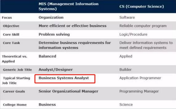 專業選擇之高薪專業盤點MIS-管理信息系統專業就業方向薪資水平詳解