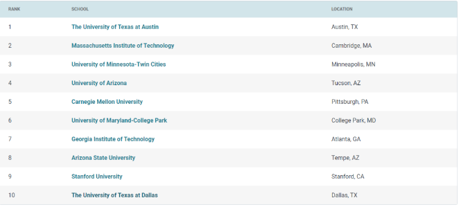 專業選擇之高薪專業盤點MIS-管理信息系統專業就業方向薪資水平詳解