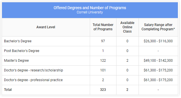 康奈爾大學正式公布2024屆錄取結果！（附高薪專業盤點及各本科專業平均起薪表）
