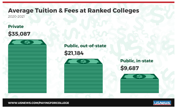世界大學排名之 2021 USnews 學費最貴的十所美國大學！為你選出最高性價比的大學