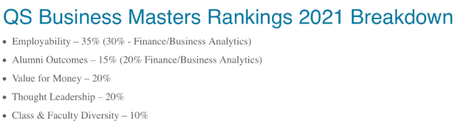 2021QS商科碩士及MBA排名發布排名依據有哪些？