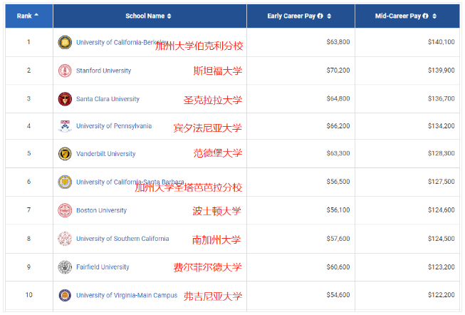 2021PayScale大學生薪酬報告新鮮出爐！僅2所藤校進入前10