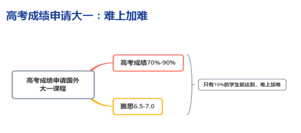 高考后申請海外各國大學主要路徑：高考成績、預科、OSSD