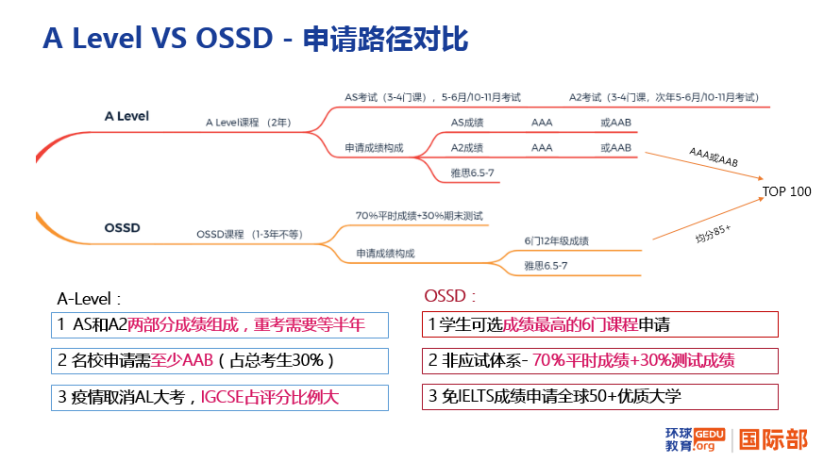 高考后申請海外各國大學主要路徑：高考成績、預科、OSSD
