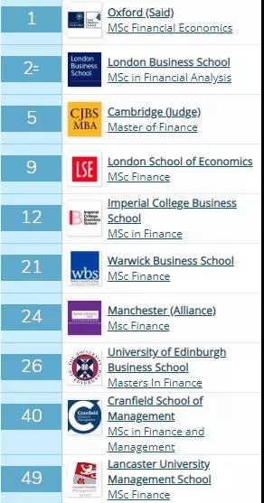 英國商科如何擇校？如何選擇專業？